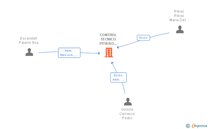 Vinculaciones societarias de CONTROL TECNICO PITIUSO SCIV
