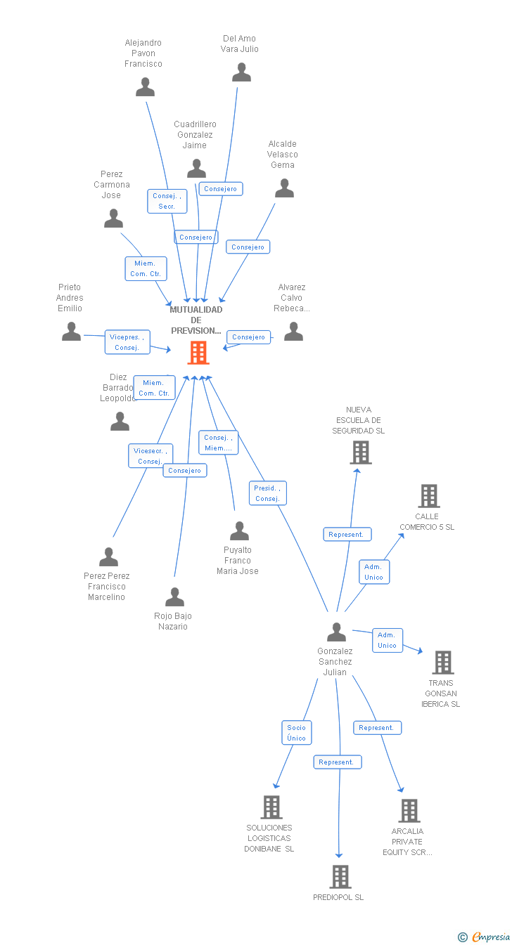 Vinculaciones societarias de MUTUALIDAD DE PREVISION SOCIAL DE LA POLICIA