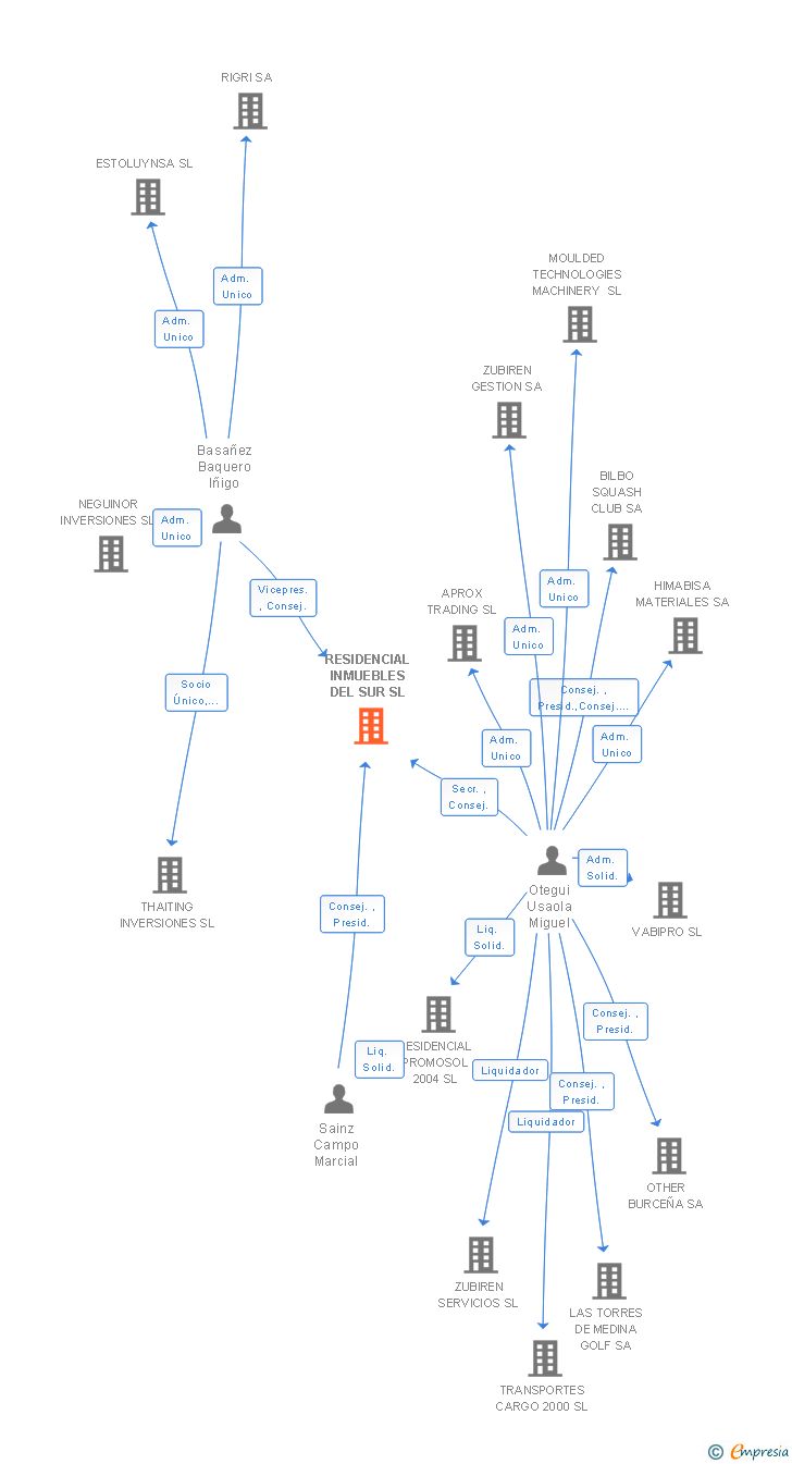 Vinculaciones societarias de RESIDENCIAL INMUEBLES DEL SUR SL