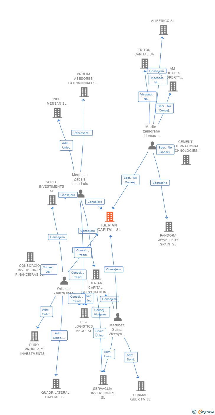 Vinculaciones societarias de IBERIAN CAPITAL SL