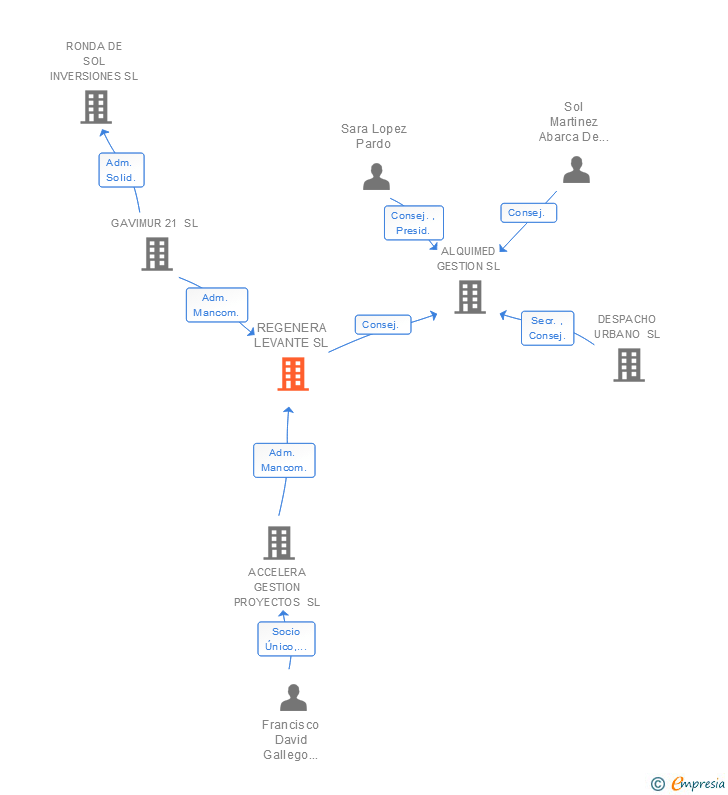 Vinculaciones societarias de REGENERA LEVANTE SL