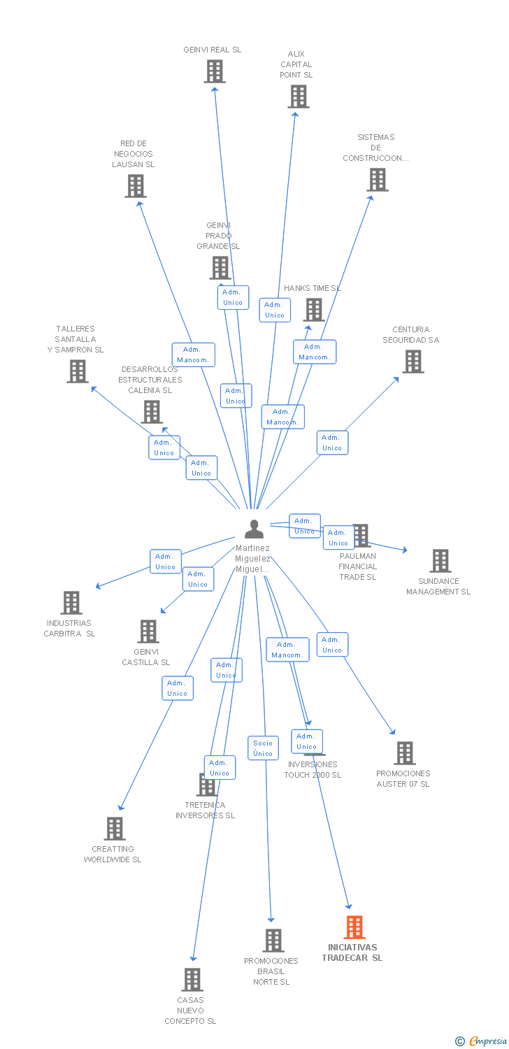 Vinculaciones societarias de INICIATIVAS TRADECAR SL
