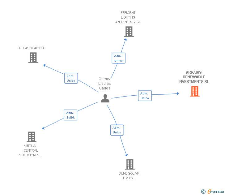 Vinculaciones societarias de ARRAKIS RENEWABLE INVESTMENTS SL