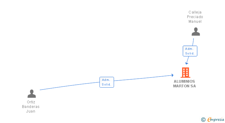 Vinculaciones societarias de ALUMINIOS MARTON SA