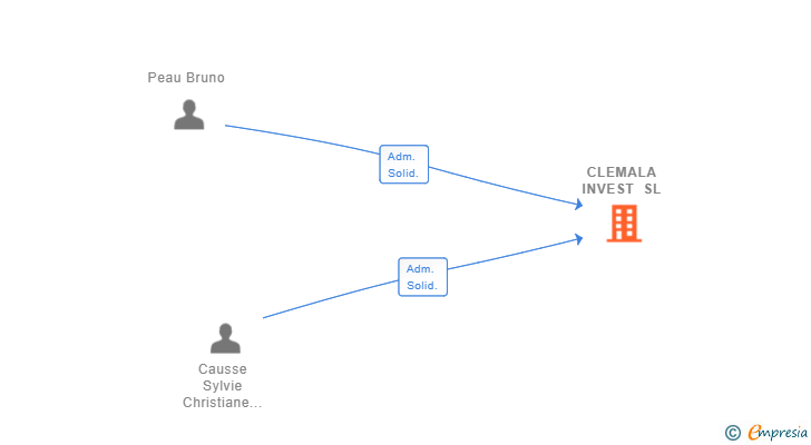 Vinculaciones societarias de CLEMALA INVEST SL