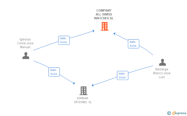 Vinculaciones societarias de COMPANY ALL SWISS WATCHES SL