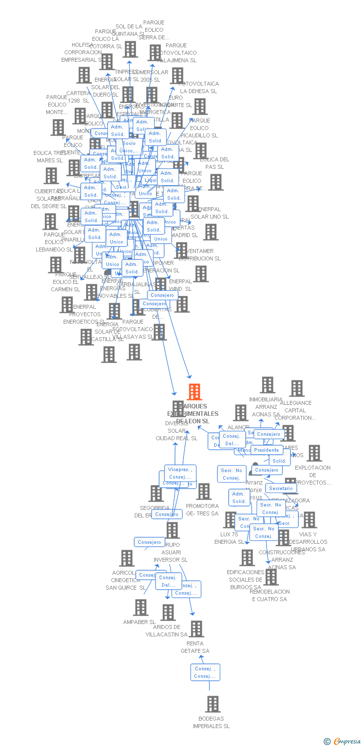Vinculaciones societarias de PARQUES EXPERIMENTALES DE LEON SL