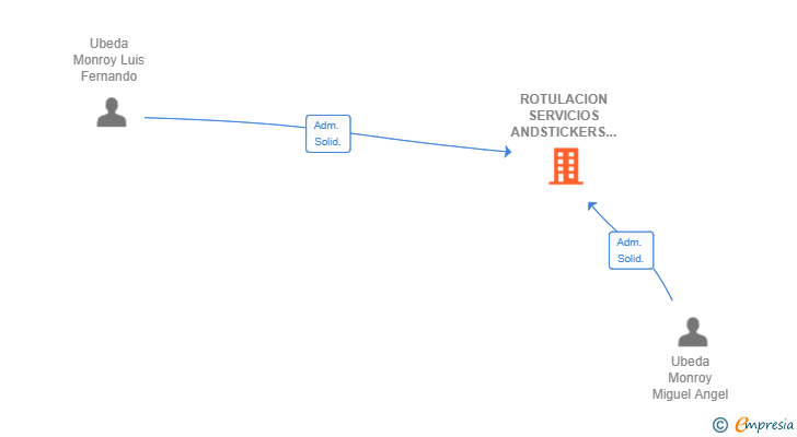 Vinculaciones societarias de ROTULACION SERVICIOS ANDSTICKERS SL