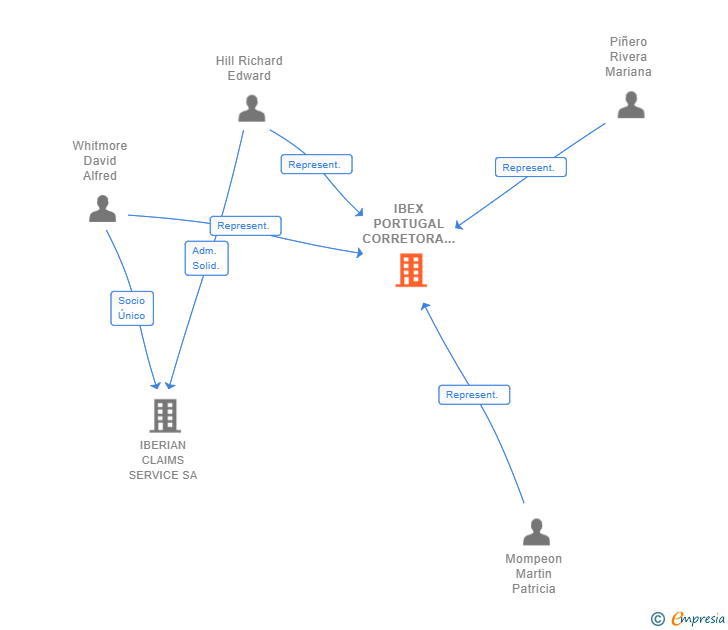 Vinculaciones societarias de IBEX PORTUGAL CORRETORA DE SEGUROS UNIPESSOAL LDA. SUCUR