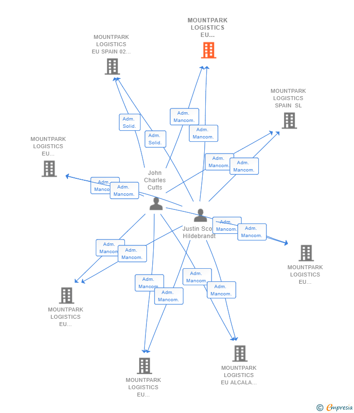 Vinculaciones societarias de MOUNTPARK LOGISTICS EU ILLESCAS 01 SL