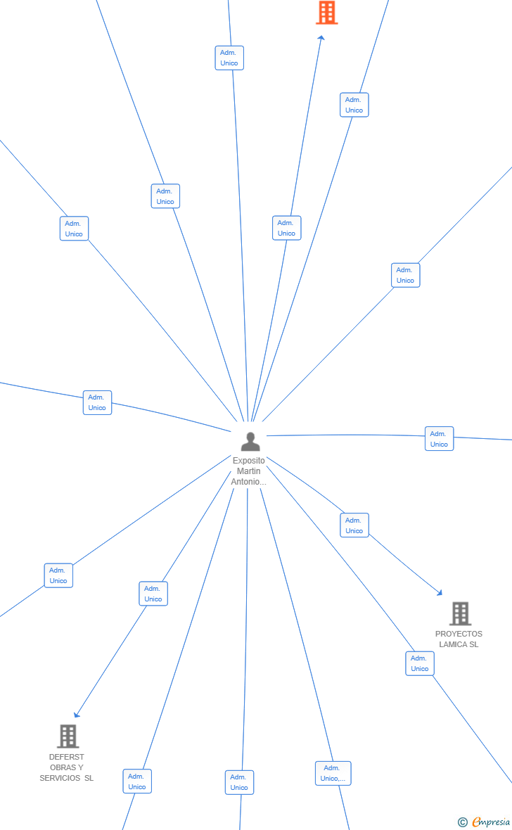 Vinculaciones societarias de EDIFICIO ANTONIO EXPOSITO SL