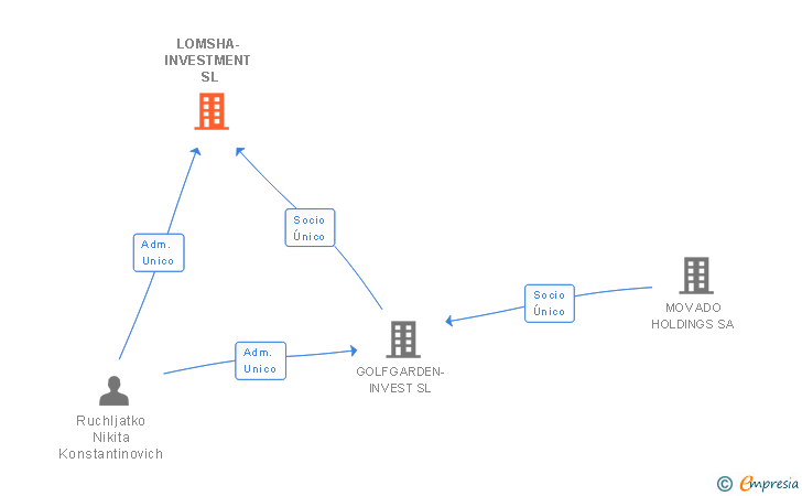 Vinculaciones societarias de LOMSHA-INVESTMENT SL