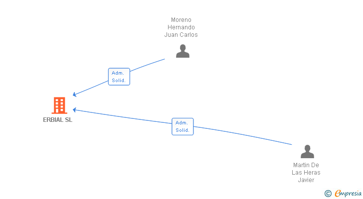 Vinculaciones societarias de ERBIAL SL