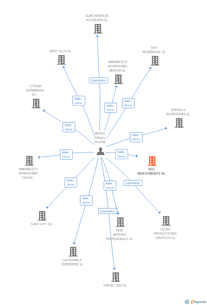Vinculaciones societarias de SFG INVESTMENTS SL