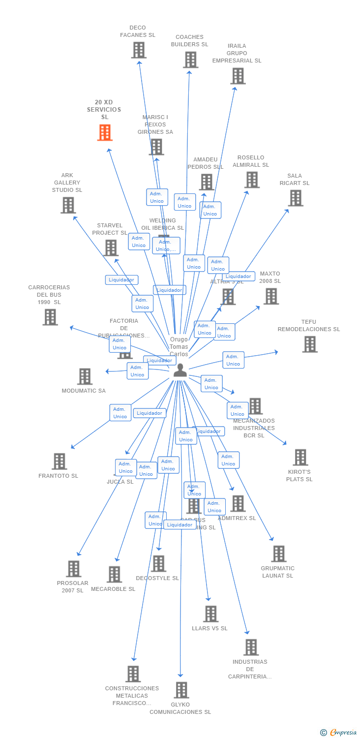 Vinculaciones societarias de 20 XD SERVICIOS SL