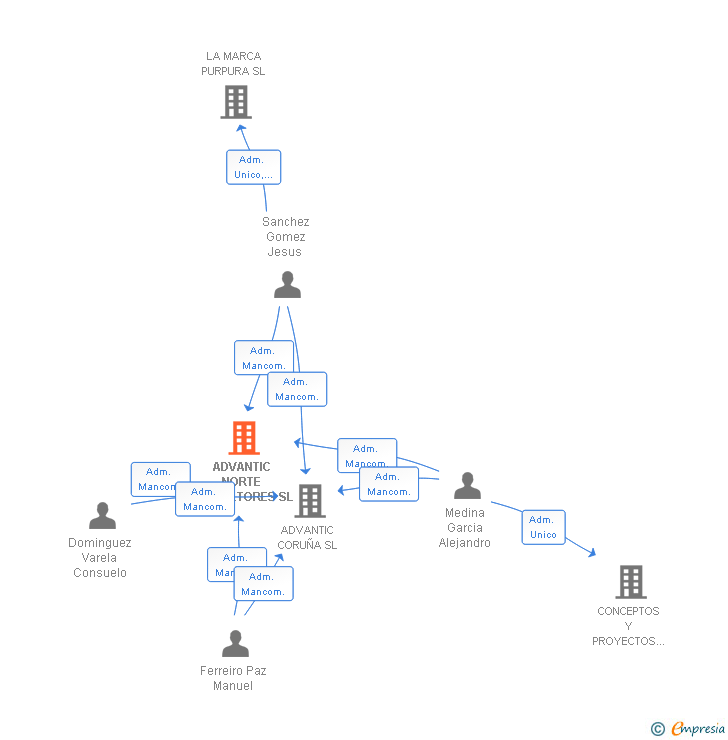 Vinculaciones societarias de ADVANTIC NORTE CONSULTORES SL