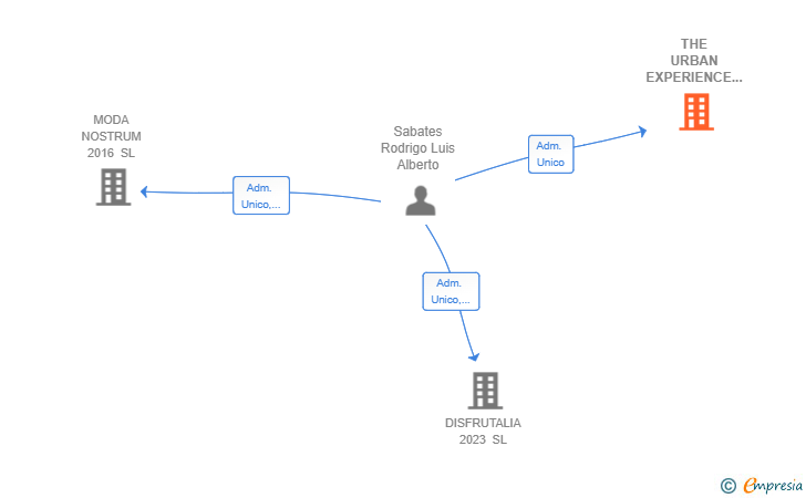 Vinculaciones societarias de THE URBAN EXPERIENCE GROUP SL