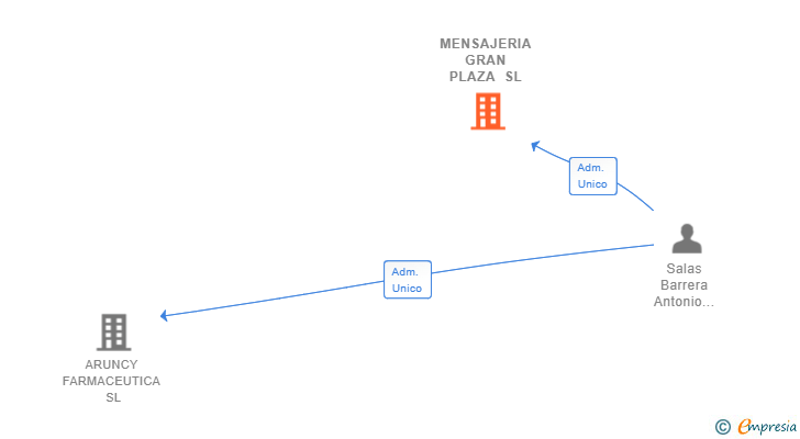 Vinculaciones societarias de MENSAJERIA GRAN PLAZA SL