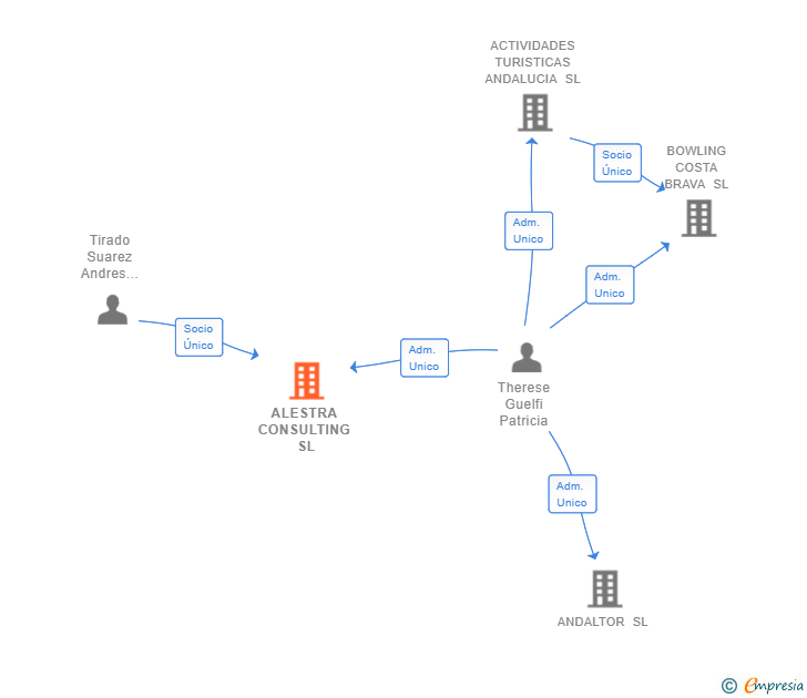 Vinculaciones societarias de ALESTRA CONSULTING SL