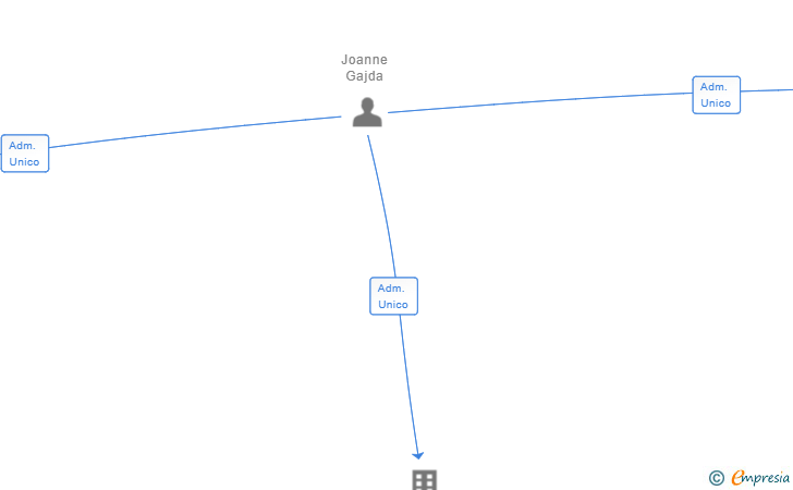 Vinculaciones societarias de CAFELLS CAPITAL SL