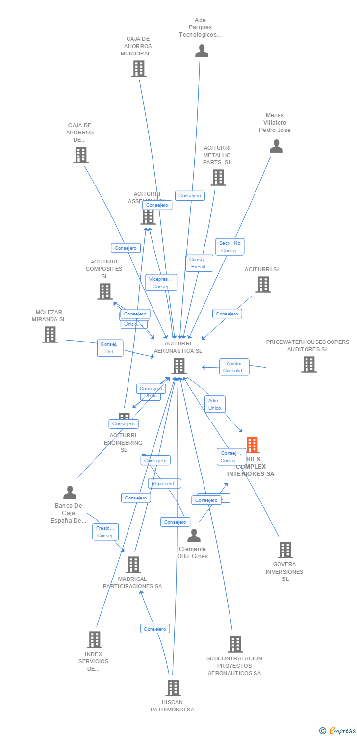 Vinculaciones societarias de ARIES COMPLEX AERONAUTICA SL