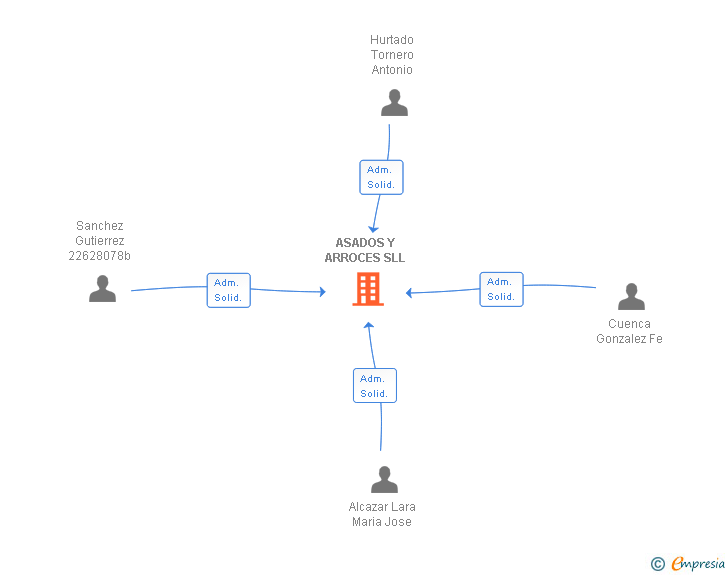 Vinculaciones societarias de ASADOS Y ARROCES SLL
