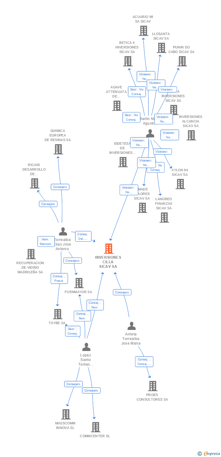 Vinculaciones societarias de INVERSIONES CILLA SL