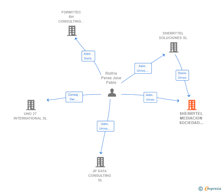 Vinculaciones societarias de SHERRYTEL MEDIACION SOCIEDAD DE AGENCIA DE SEGUROS VINCULADA SL