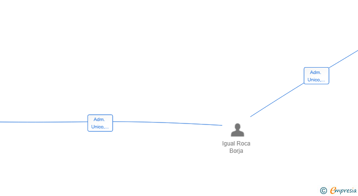 Vinculaciones societarias de PALETIFY SRL