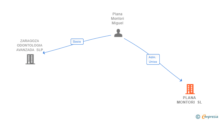 Vinculaciones societarias de PLANA MONTORI SL