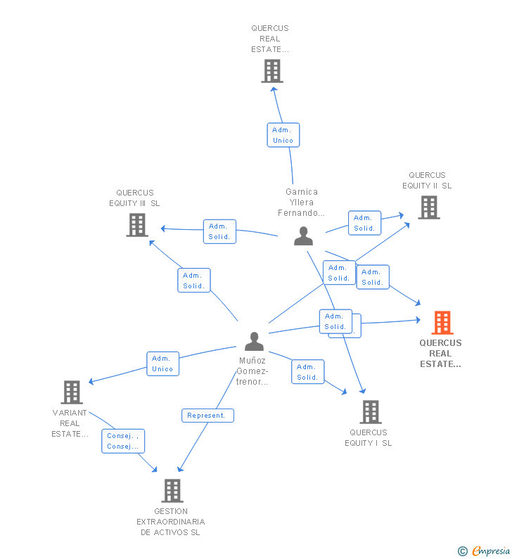 Vinculaciones societarias de QUERCUS REAL ESTATE INVESTMENTS SL
