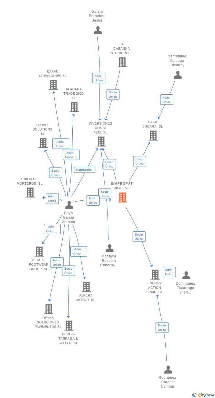 Vinculaciones societarias de INVERGEST 2020 SL