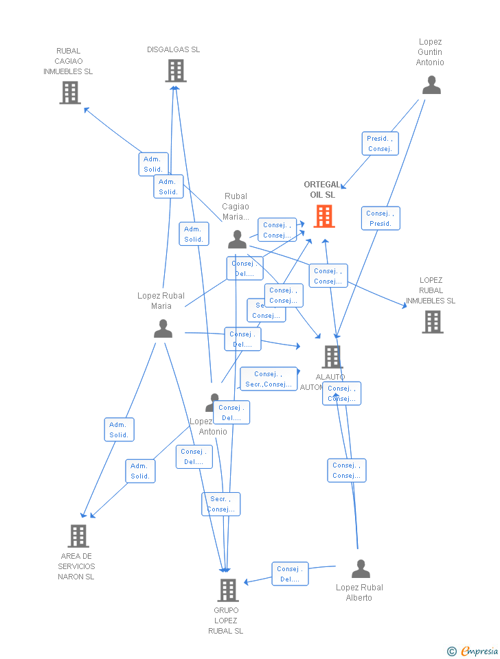 Vinculaciones societarias de ORTEGAL OIL SL