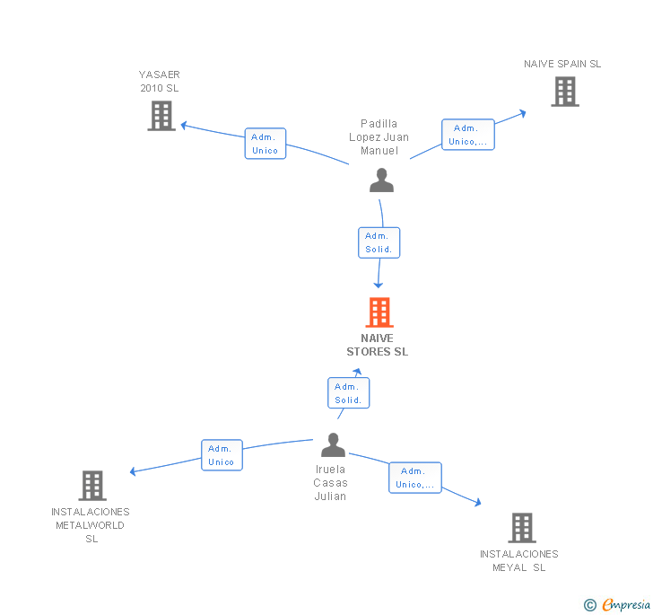 Vinculaciones societarias de NAIVE STORES SL