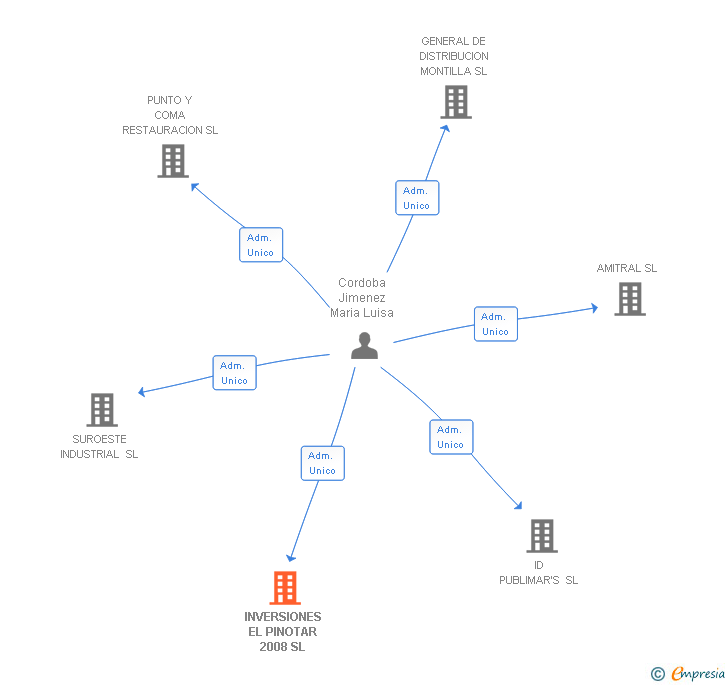 Vinculaciones societarias de INVERSIONES EL PINOTAR 2008 SL
