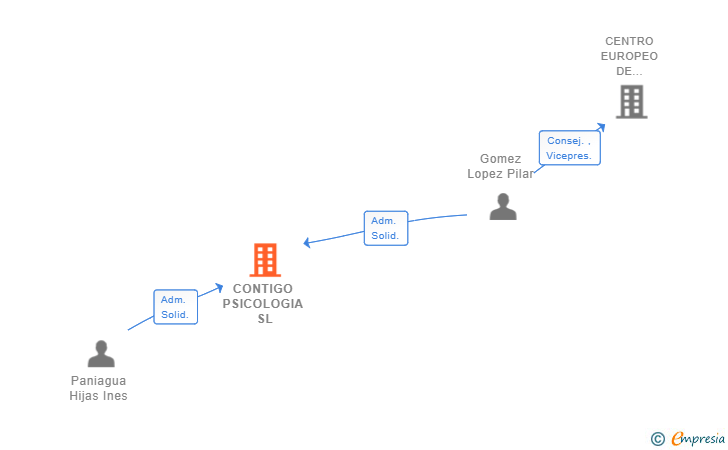 Vinculaciones societarias de CONTIGO PSICOLOGIA SL