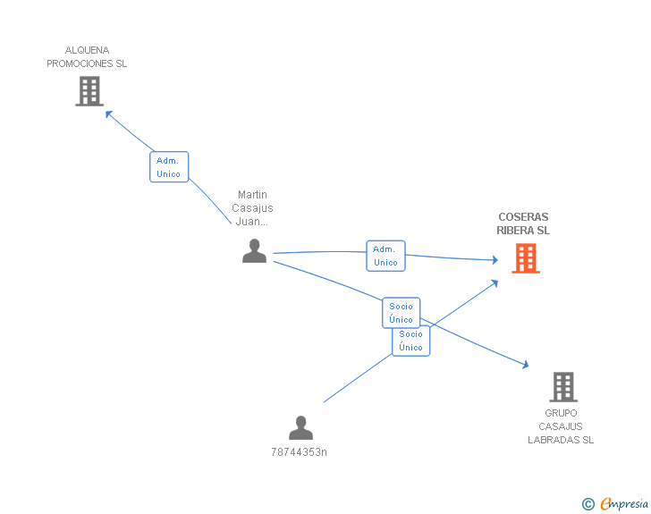 Vinculaciones societarias de COSERAS RIBERA SL