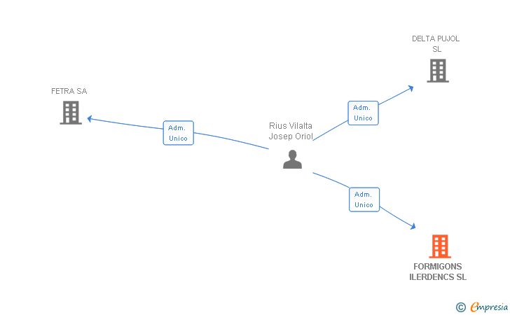 Vinculaciones societarias de FORMIGONS ILERDENCS SL