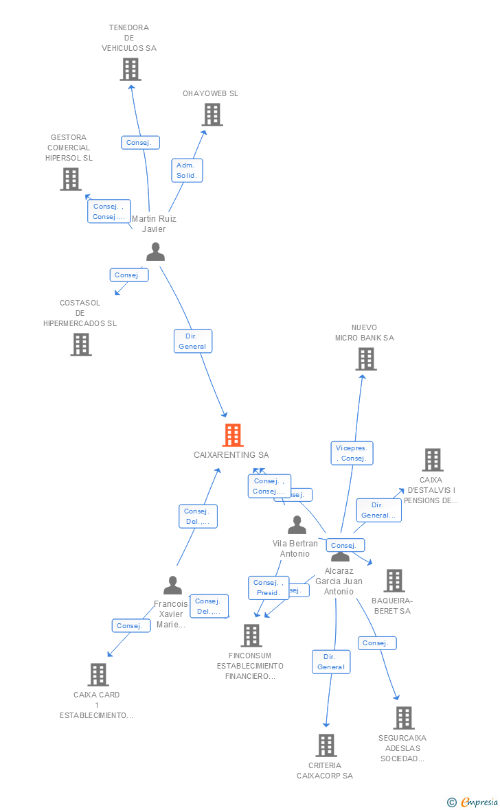 Vinculaciones societarias de CAIXABANK EQUIPMENT FINANCE SA