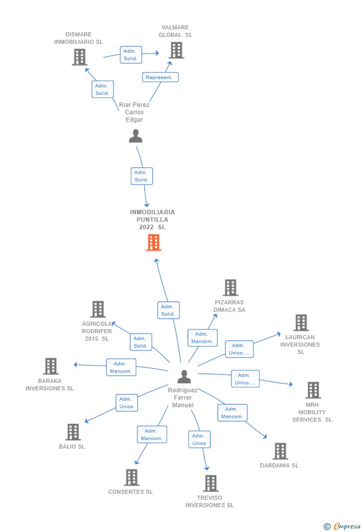 Vinculaciones societarias de INMOBILIARIA PUNTILLA 2022 SL