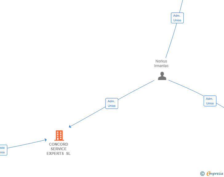 Vinculaciones societarias de CONCORD SERVICE EXPERTS SL