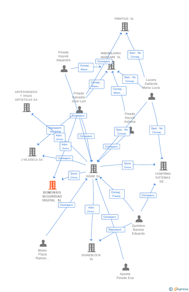 Vinculaciones societarias de BOMONSIS SEGURIDAD DIGITAL SL (EXTINGUIDA)