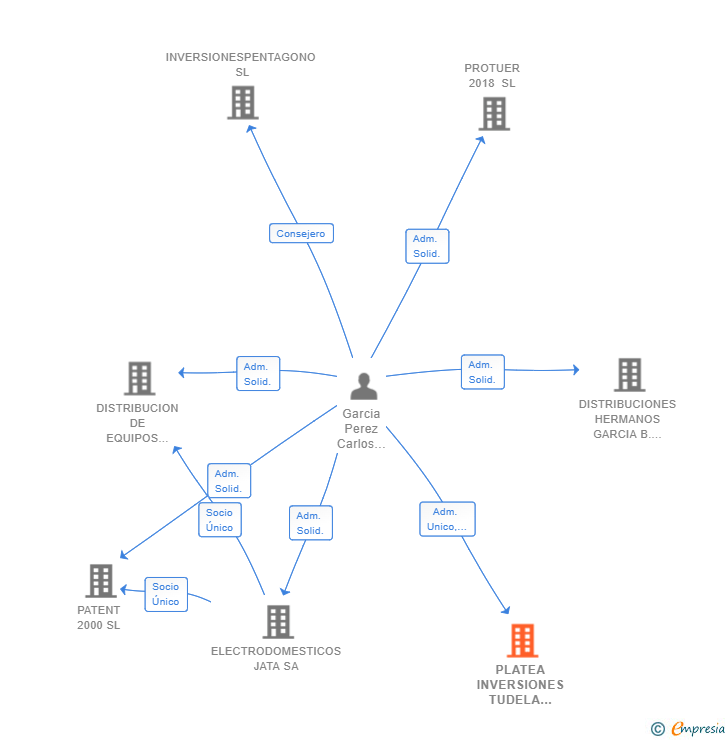 Vinculaciones societarias de PLATEA INVERSIONES TUDELA SIGLO XXI SL