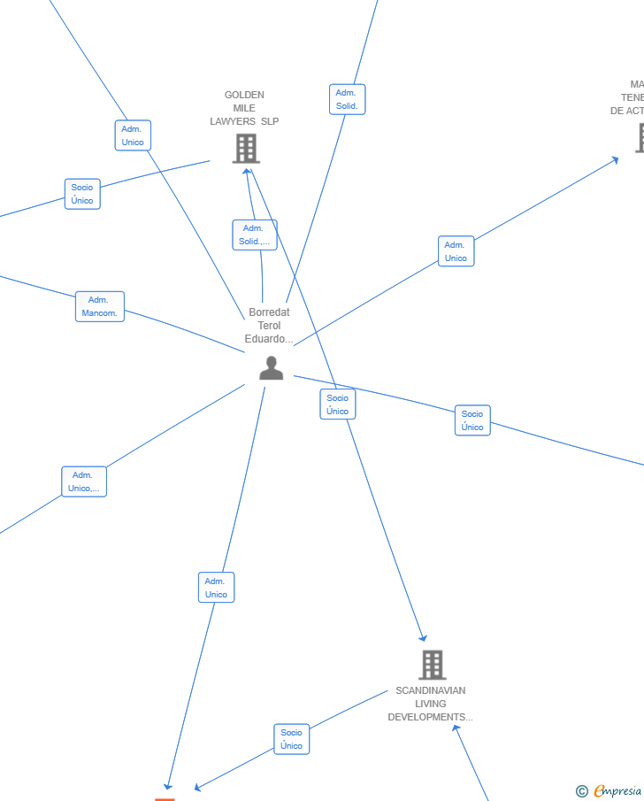 Vinculaciones societarias de SCANDINAVIAN SPV1 SL