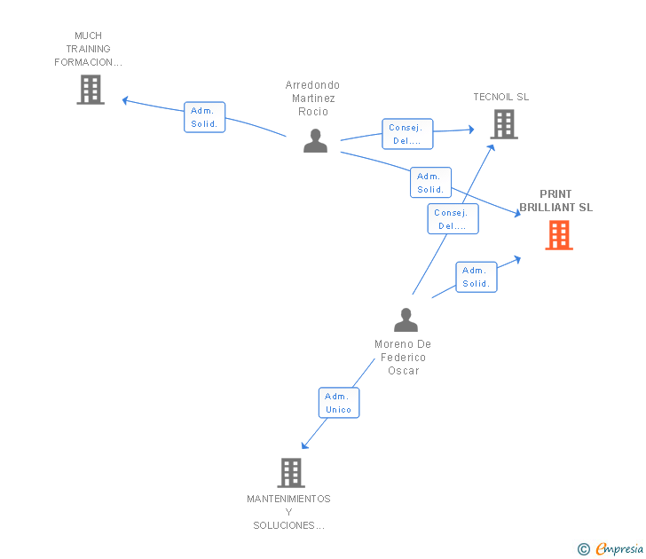 Vinculaciones societarias de PRINT BRILLIANT SL