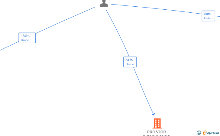 Vinculaciones societarias de PROSTOR DISTRIBUTION SL