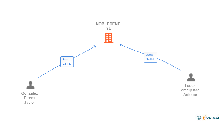 Vinculaciones societarias de NOBLEDENT SL (EXTINGUIDA)