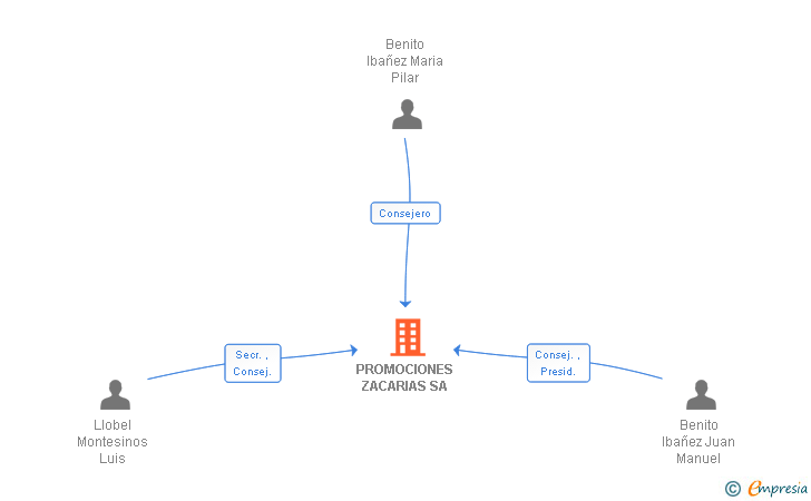 Vinculaciones societarias de PROMOCIONES ZACARIAS SA