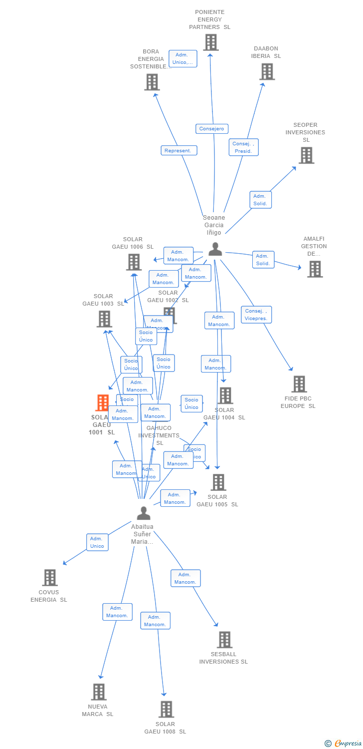 Vinculaciones societarias de SOLAR GAEU 1001 SL