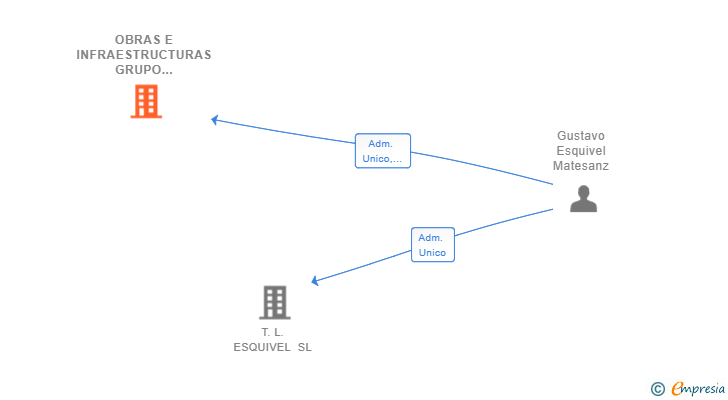 Vinculaciones societarias de OBRAS E INFRAESTRUCTURAS GRUPO GEM SL